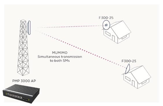Cambium Networks QoE Accelerator Hardware 1 Gbps