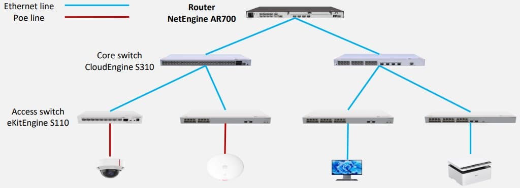 Huawei AR720 Multi-WAN router