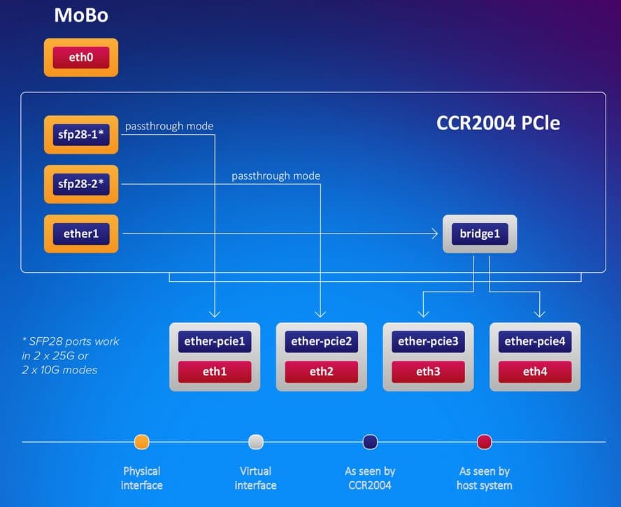 MikroTik Cloud Core Router, CCR2004-1G-2XS-PCIe