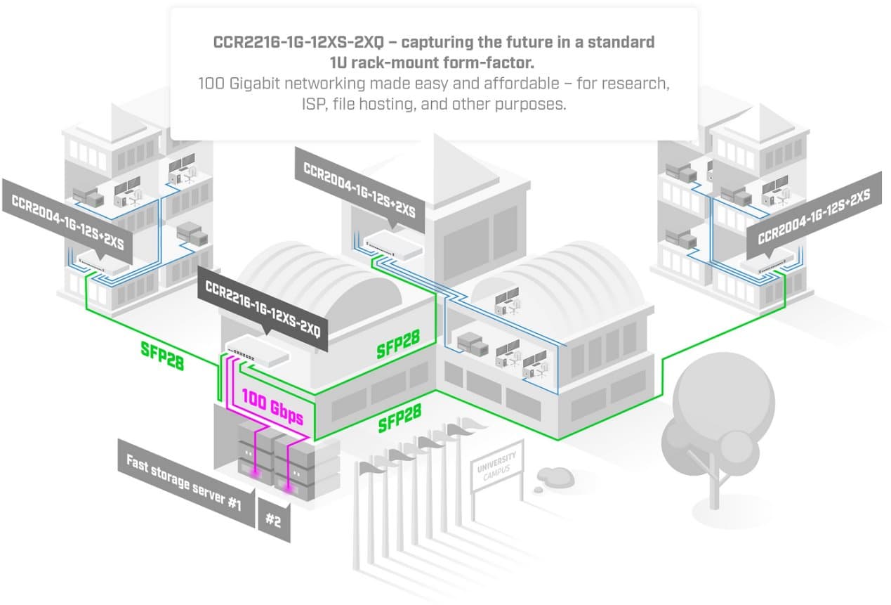 MikroTik Cloud Core Router, CCR2216-1G-12XS-2XQ
