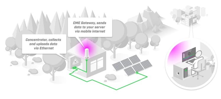 MikroTik CME Gateway
