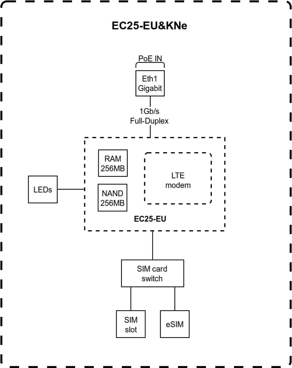 MikroTik EC25-EU&KNe, KNOT Embedded LTE4, EU