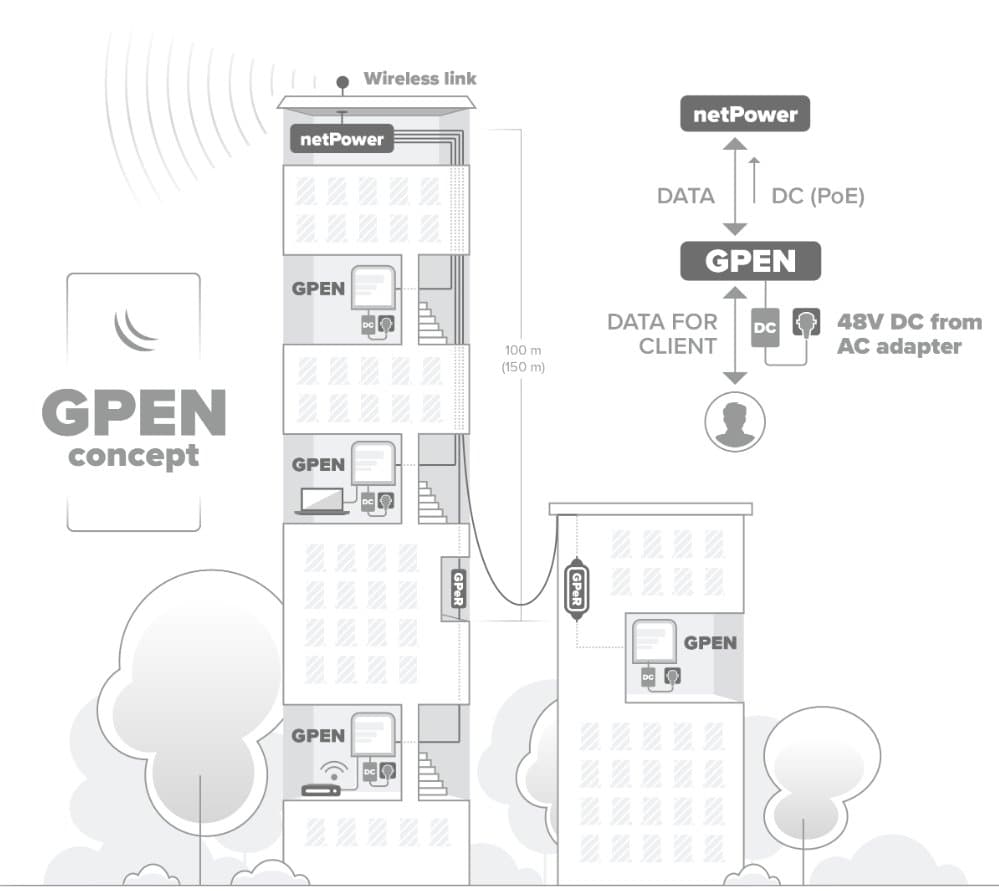 MikroTik GPEN21 Gigabitový fixní chytrý PoE injektor