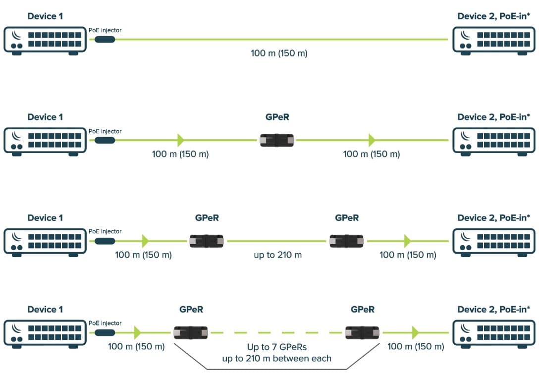 MikroTik GPER - Gigabitový pasivní ethernetový repeater