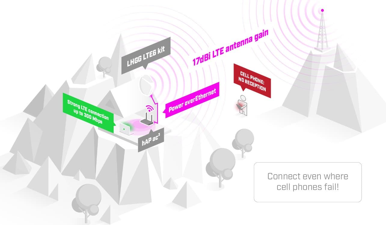 MikroTik LHGGM&EG18-EA, LHG LTE18 kit