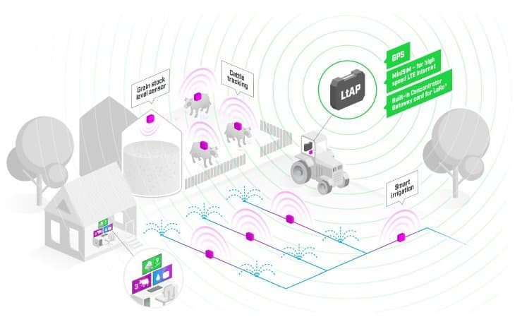 MikroTik LtAP-2HnD&FG621-EA&LR8G, LtAP LR8G LTE6 kit