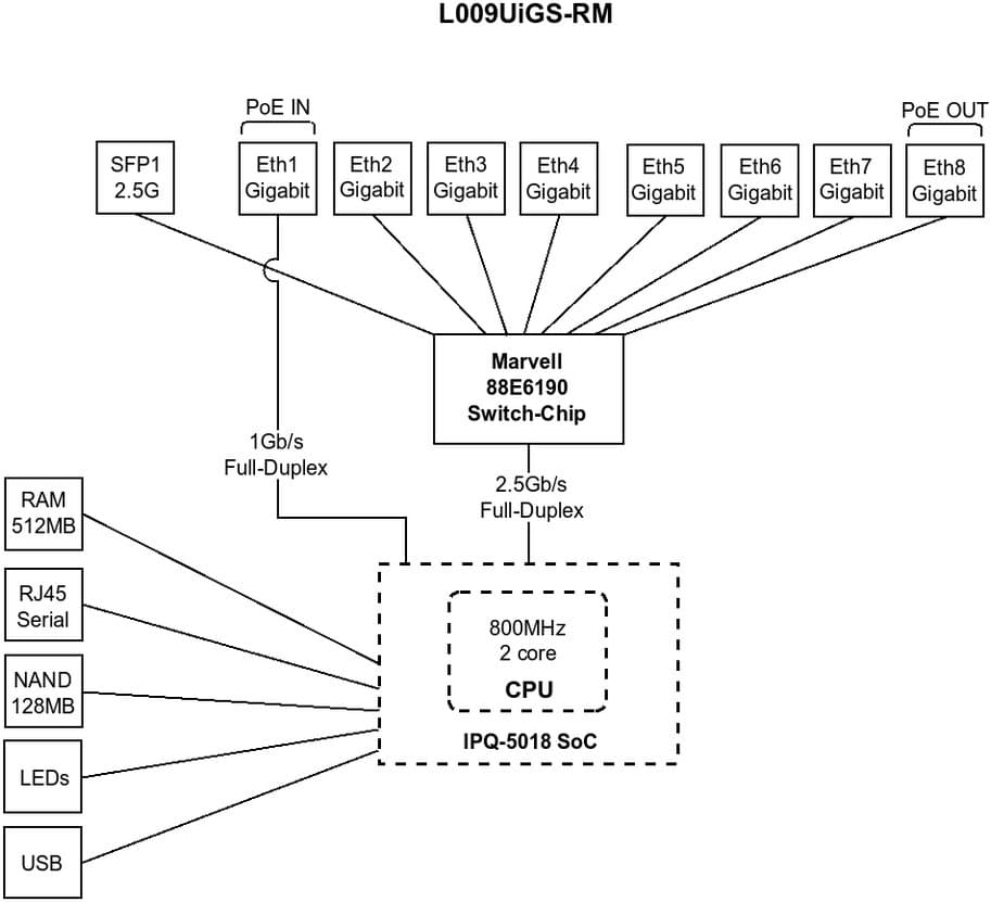MikroTik RouterBOARD L009UiGS-RM