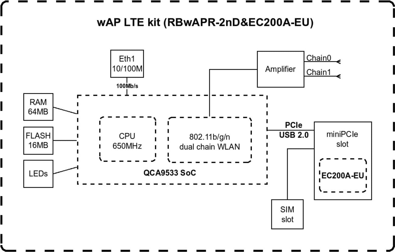 MikroTik wAPR-2nD&EC200A-EU wAP LTE Kit 2024