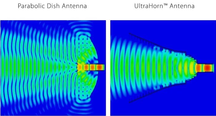 RF elements směrová anténa UltraHorn™ CC 5-24, 5GHz, 24dBi