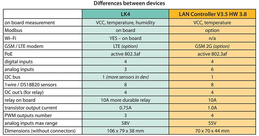 Tinycontrol Lan Controller v4