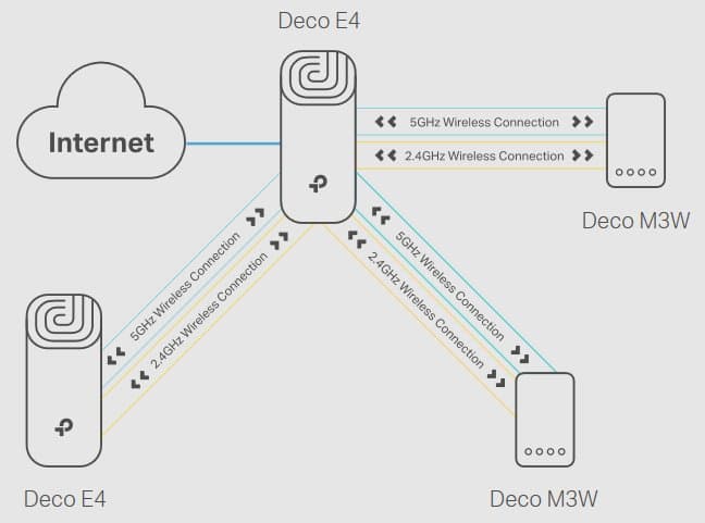 TP-Link Deco E4 - Meshový Wi-Fi systém (2-pack)