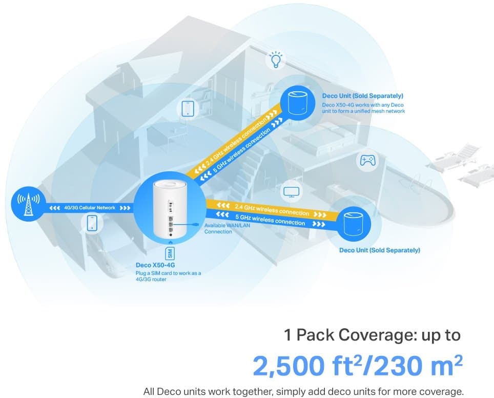 TP-Link Deco X50-4G - Meshový Wi-Fi 6 systém s 4G+ LTE