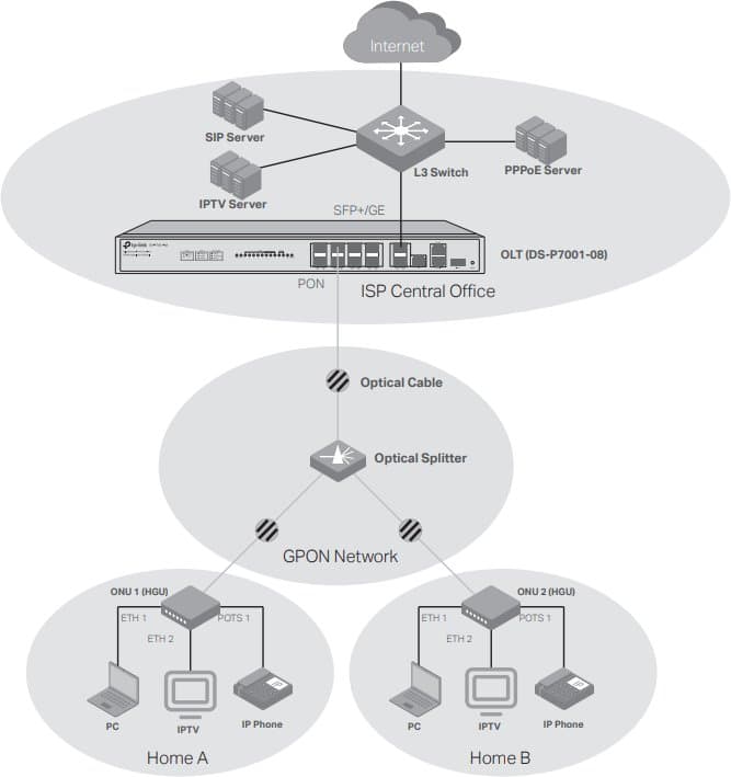 TP-Link DS-P7001-08 DeltaStream OLT, 8x GPON
