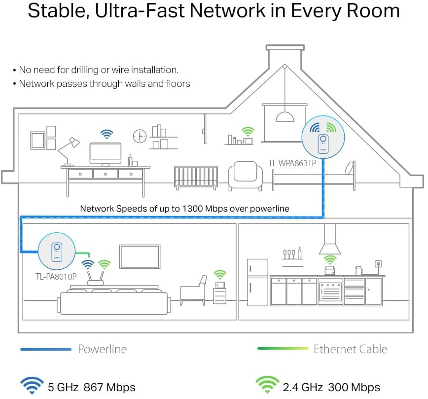 TP-Link TL-WPA8631PKIT Powerline Wi-Fi Kit