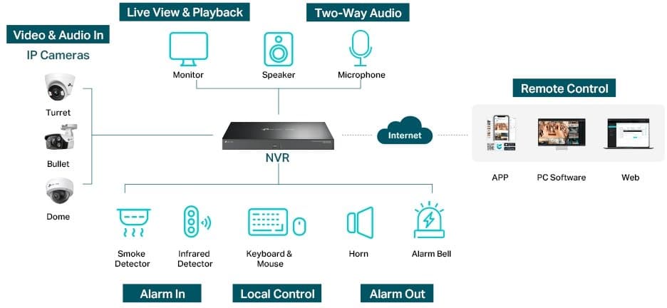 TP-Link VIGI NVR4032H - NVR, 32 kanálů, 4x HDD