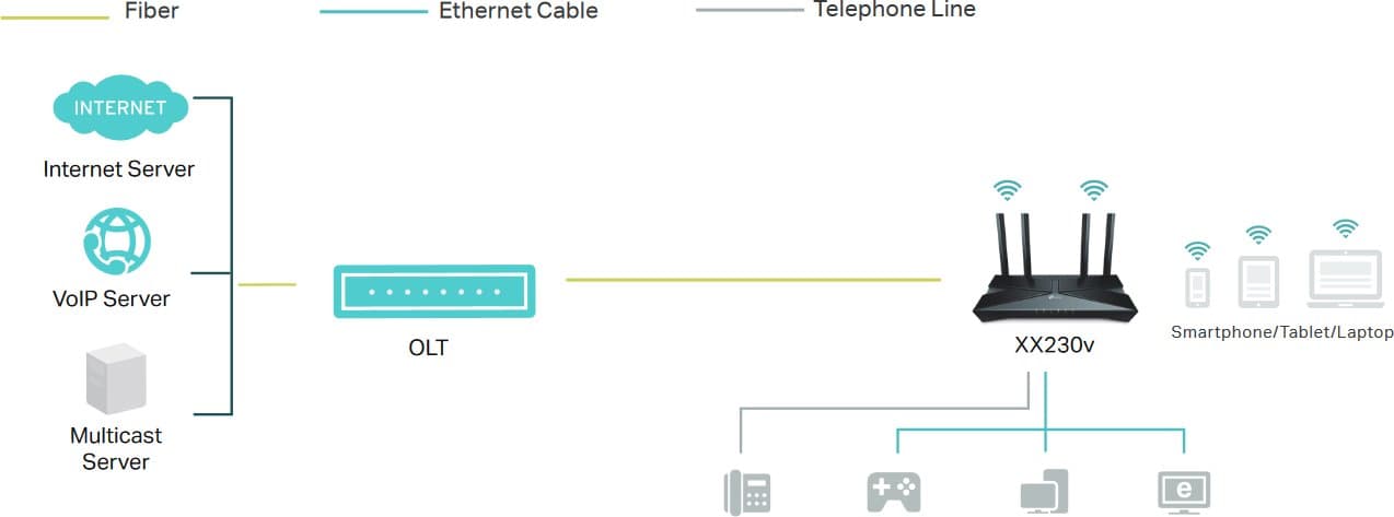 TP-Link XX230v GPON Wi-Fi 6 Router