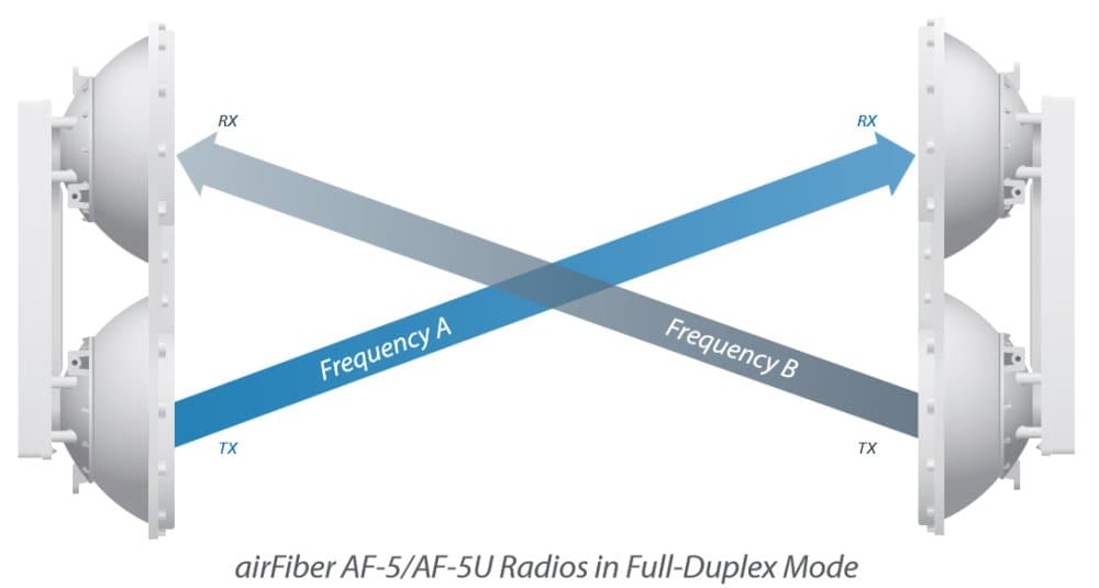 Ubiquiti AirFiber AF-5, 1Gbps+, 5.4 - 5.9GHz (cena za kus)