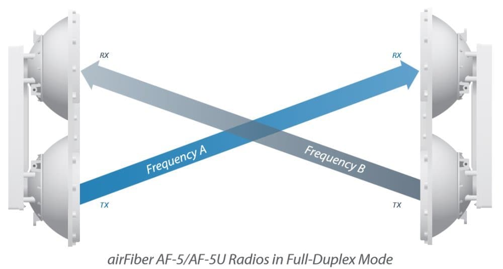 Ubiquiti AirFiber AF-5U, 1Gbps+, 5.7 - 6.2GHz (cena za kus)