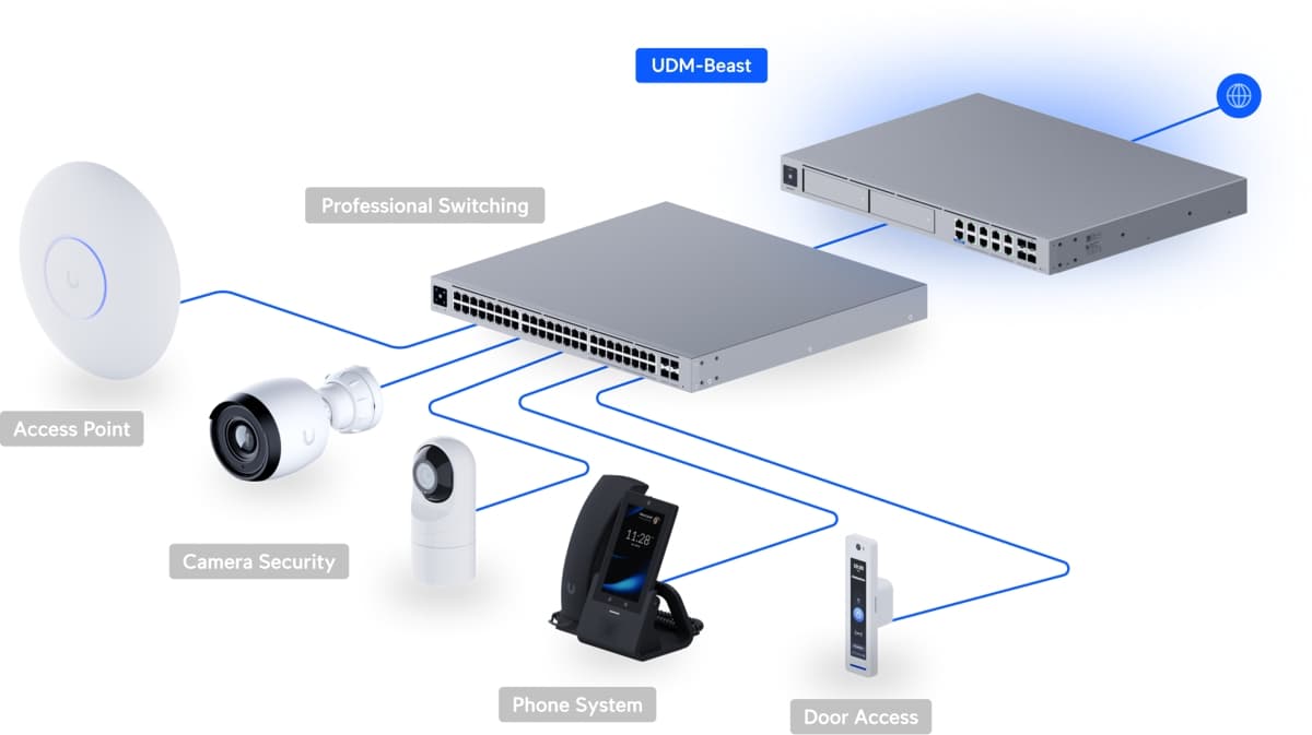 Ubiquiti Dream Machine Beast
