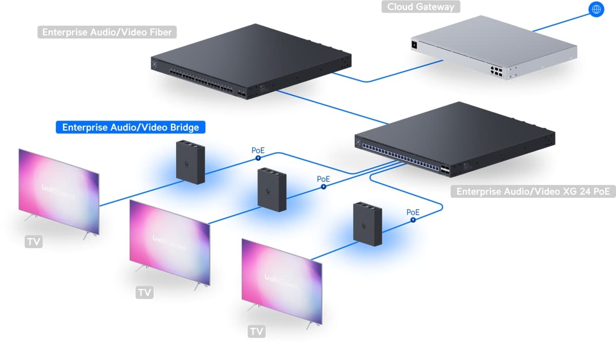 Ubiquiti Enterprise Audio/Video Bridge, AVoIP převodník