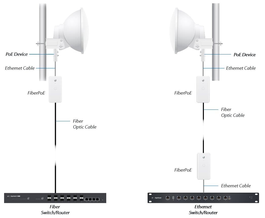 Ubiquiti FiberPoE G2, venkovní optický konvertor s PoE