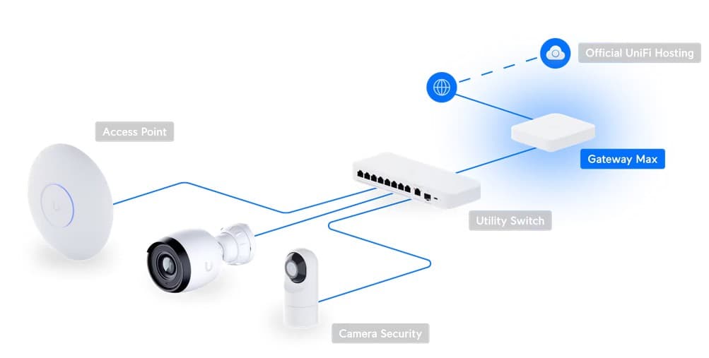 Ubiquiti Gateway Max