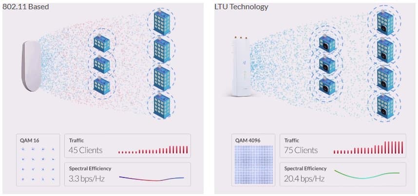 Ubiquiti LTU-Rocket, 5GHz LTU, BaseStation Radio