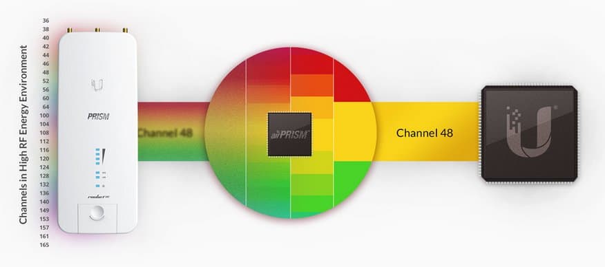 Ubiquiti Rocket R2AC-Prism, 2GHz