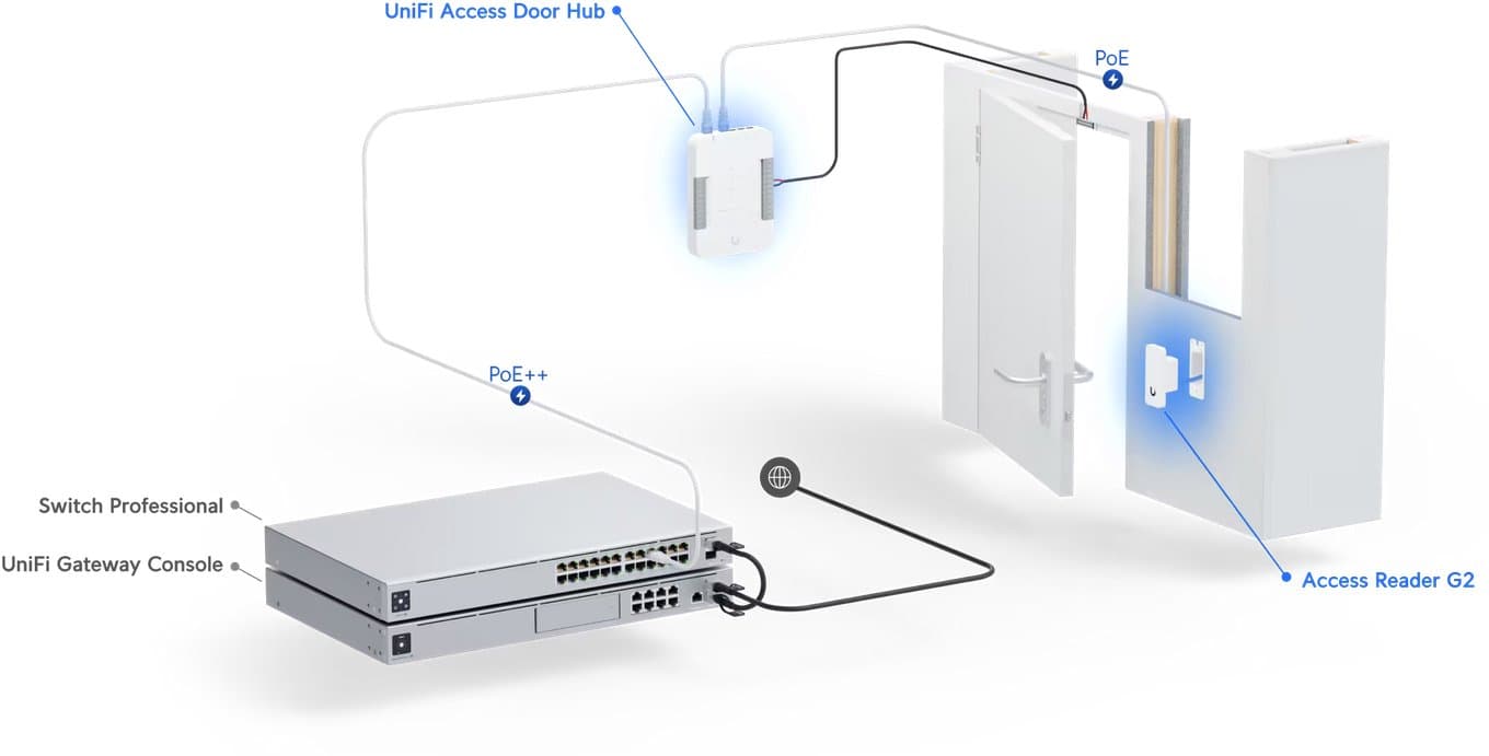 Ubiquiti UA-G2-SK - UniFi Access G2 Starter kit - Bazar