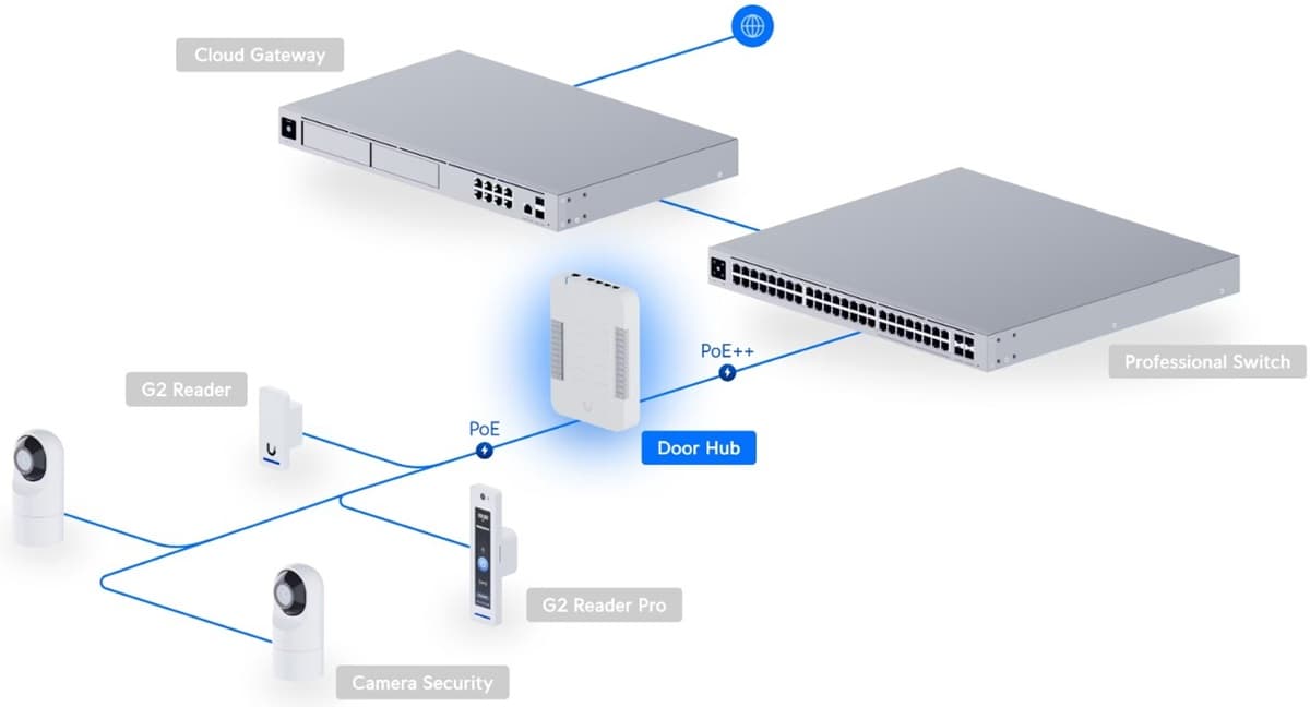 Ubiquiti UA-Hub-Door - UniFi Access Hub