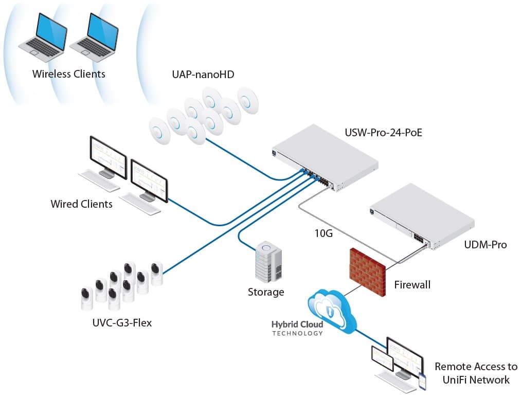 Ubiquiti UDM-Pro - UniFi Dream Machine Pro