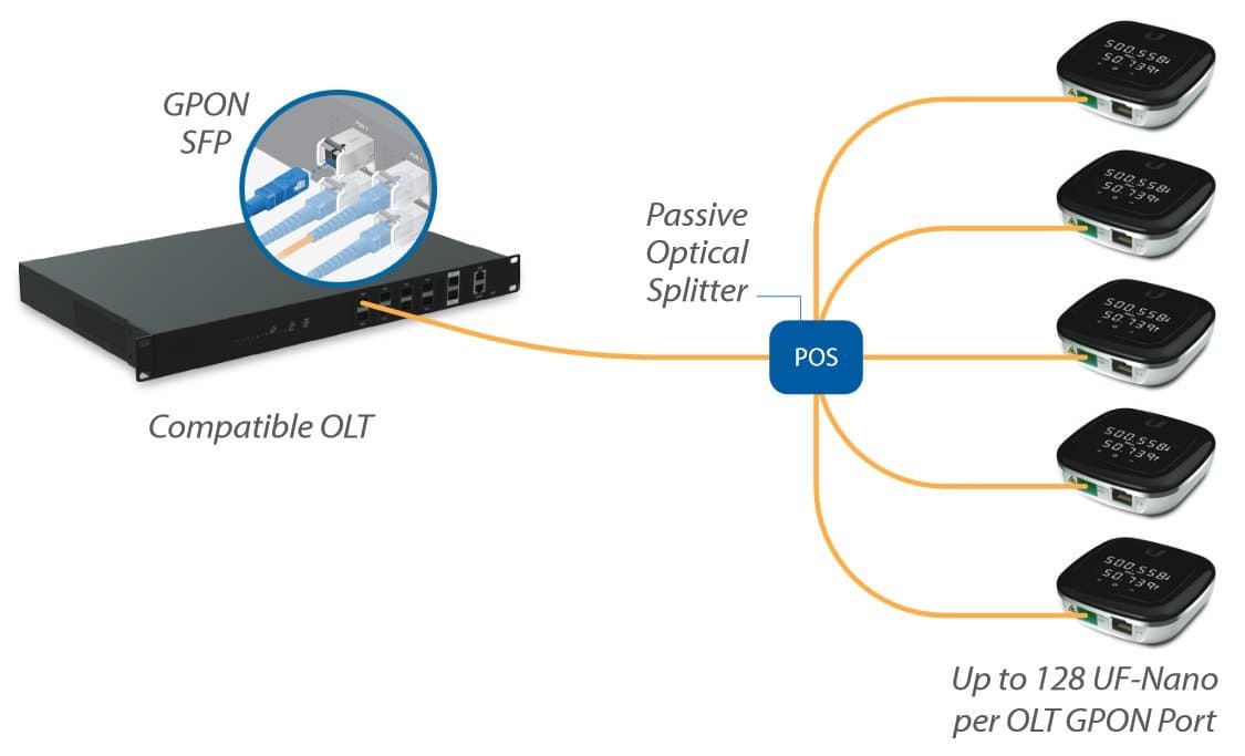 Ubiquiti UF-OLT - U Fiber OLT, 8x GPON