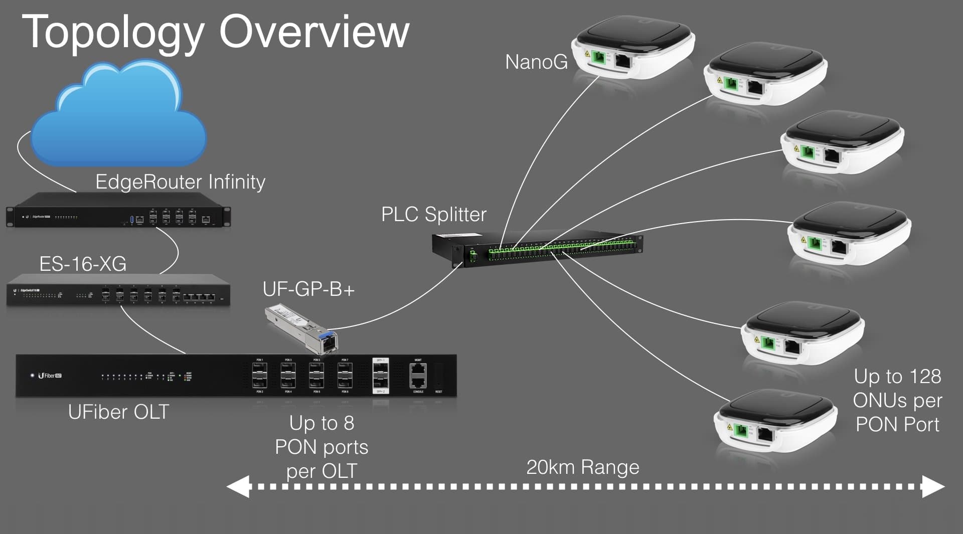 Ubiquiti UF-OLT - U Fiber OLT, 8x GPON