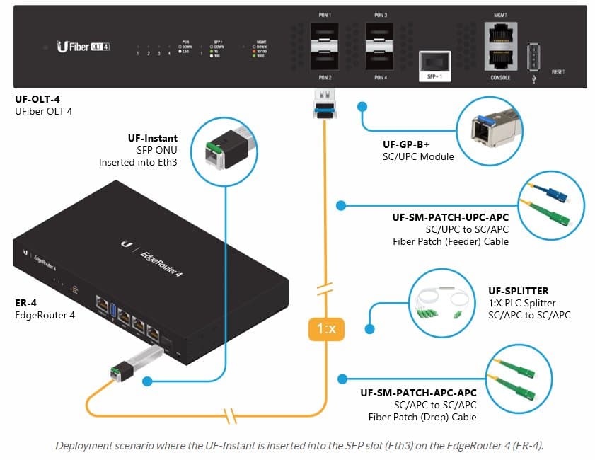 Ubiquiti UFiber Instant GPON ONU optický modul