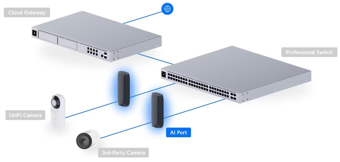 Ubiquiti UP-AI-Port, UniFi Protect AI Port