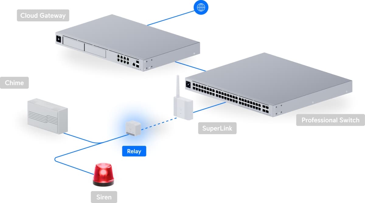 Ubiquiti USL-Relay, UniFi Protect relé