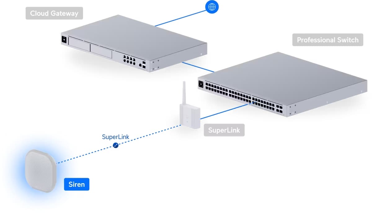 Ubiquiti USL-Siren, UniFi Protect bezdrátová siréna