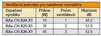TRITON Ventilační jednotka horní (spodní) pro RBA-A6, RUA, 3 ventilátory, 220V/45W termostat, šedá
