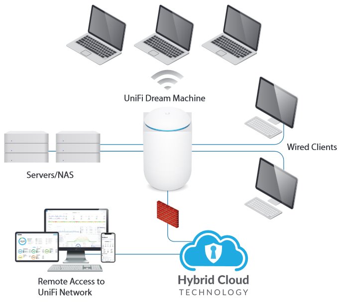 Ubiquiti UDM - UniFi Dream Machine