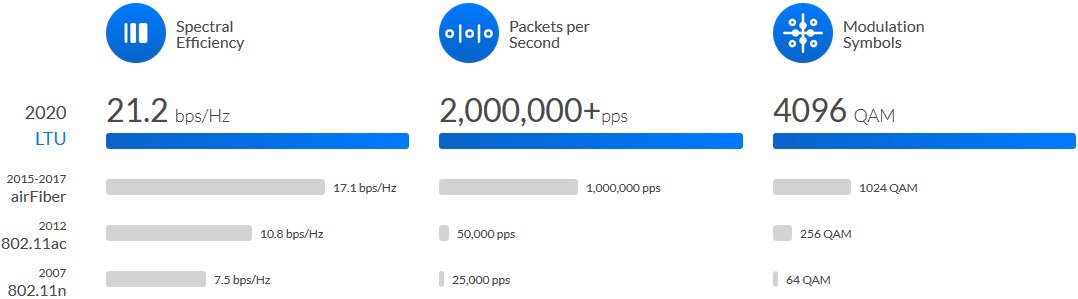 Ubiquiti LTU-Pro