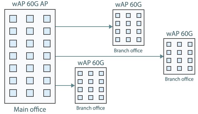 MikroTik wAP 60G installation
