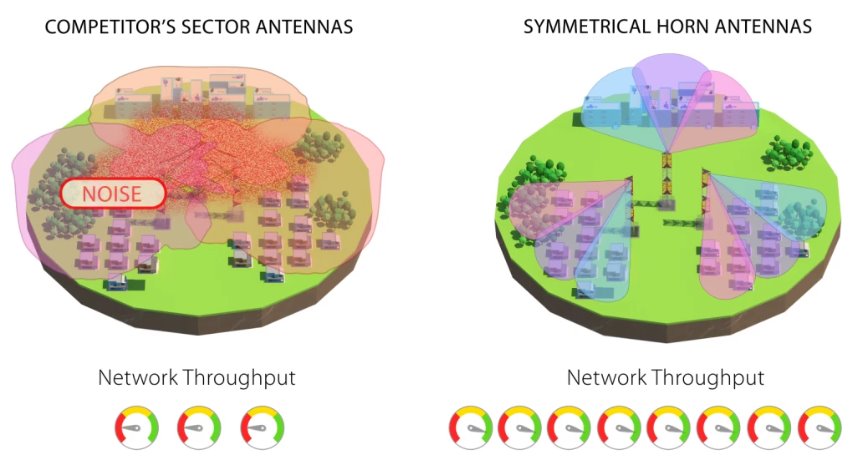 RF elements Sektorová anténa Horn s TwistPortem
