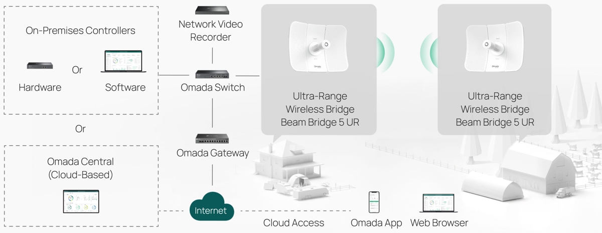 TP-Link Beam Bridge 5 UR KIT Omada SDN Banner