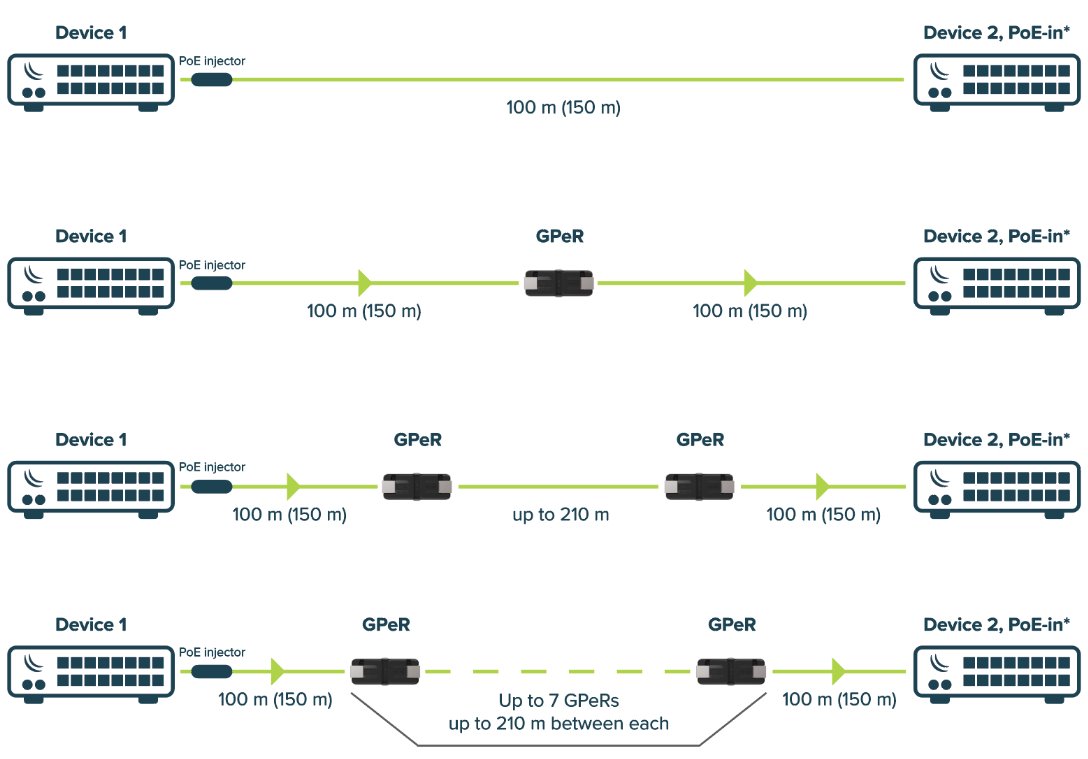 MikroTik GPER